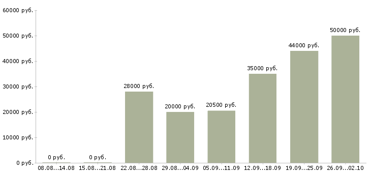 Вакансии дома в свободном графике в Архангельске - Медиана зарплат дома в свободном графике в Архангельске за 2 месяца