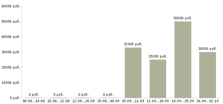 Вакансии инженер по контролю качества Нижний новгород - Медиана зарплат инженер по контролю качества Нижний новгород за 2 месяца