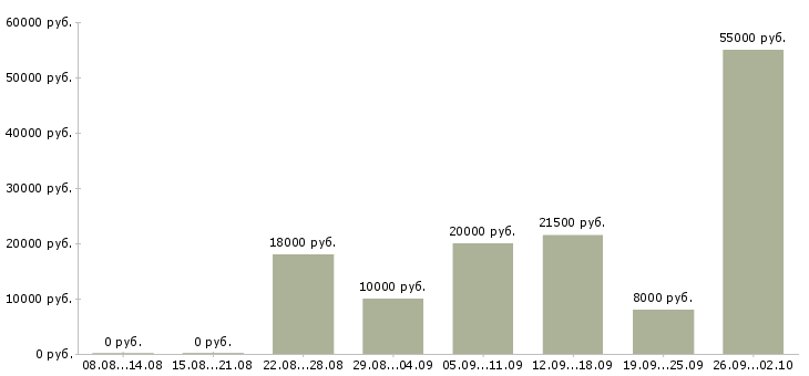 Вакансии интернет вакансия на дому в Архангельске - Медиана зарплат интернет вакансия на дому в Архангельске за 2 месяца