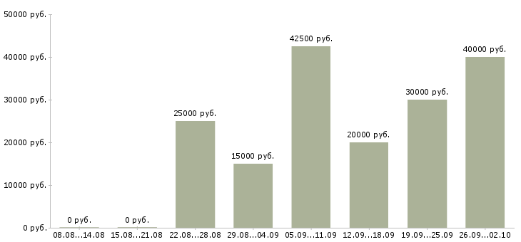 Вакансии интернет доход в Твери - Медиана зарплат интернет доход в Твери за 2 месяца