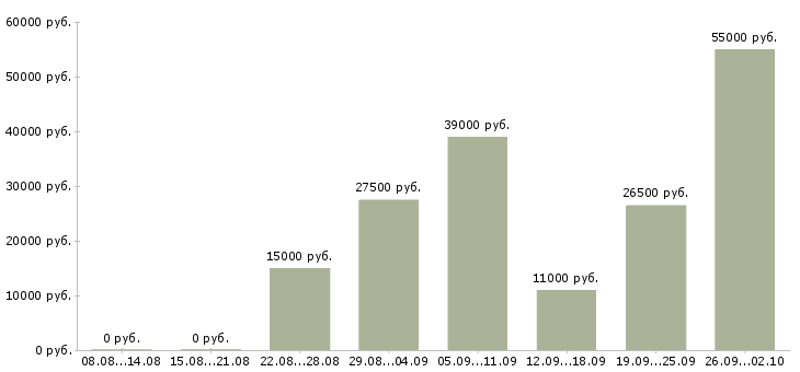 Вакансии интернет работодатель в Самаре - Медиана зарплат интернет работодатель в Самаре за 2 месяца