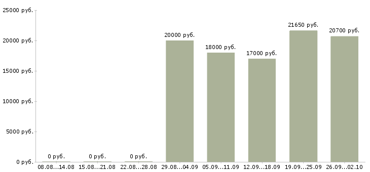 Вакансии кассир в день в Мурманске - Медиана зарплат кассир в день в Мурманске за 2 месяца