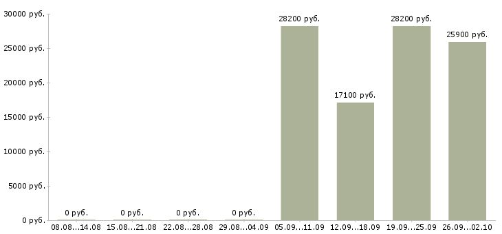 Вакансии кассир подработка в Екатеринбурге - Медиана зарплат кассир подработка в Екатеринбурге за 2 месяца