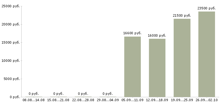 Вакансии кассир торгового зала в Краснодаре - Медиана зарплат кассир торгового зала в Краснодаре за 2 месяца