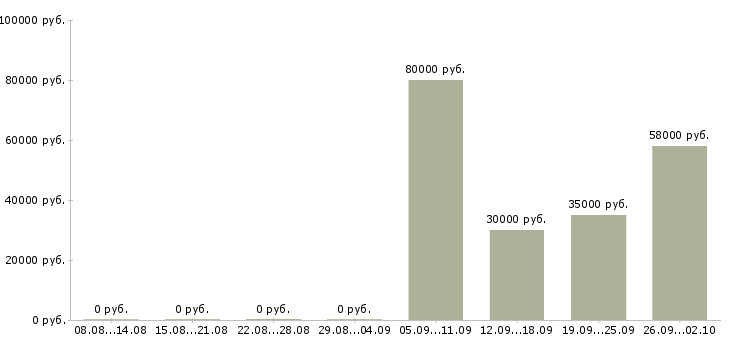 Вакансии комплектовщики вахта в Самаре - Медиана зарплат комплектовщики вахта в Самаре за 2 месяца