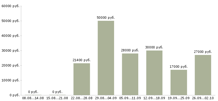Вакансии консультант по услугам в Казани - Медиана зарплат консультант по услугам в Казани за 2 месяца
