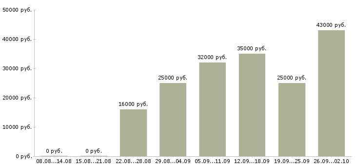 Вакансии менеджер в сети в Костроме - Медиана зарплат менеджер в сети в Костроме за 2 месяца