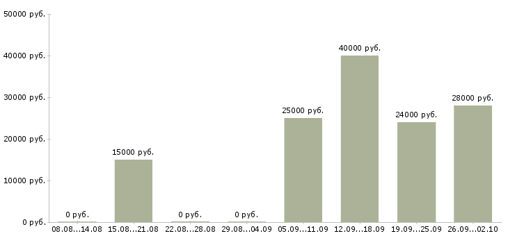 Вакансии менеджер в сети в Курске - Медиана зарплат менеджер в сети в Курске за 2 месяца