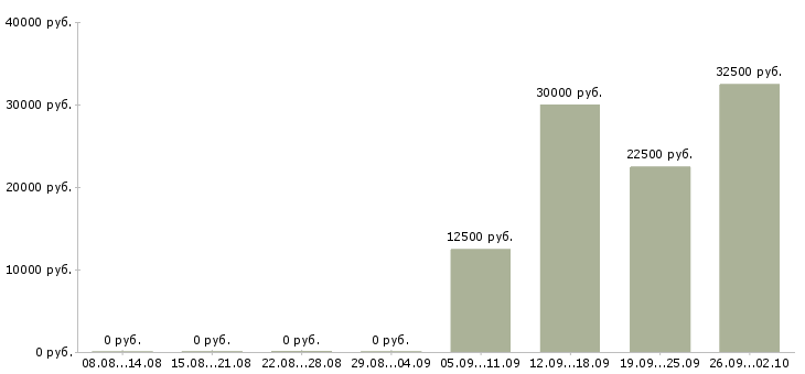 Вакансии менеджер для работы в офисе в Чебоксарах - Медиана зарплат менеджер для работы в офисе в Чебоксарах за 2 месяца