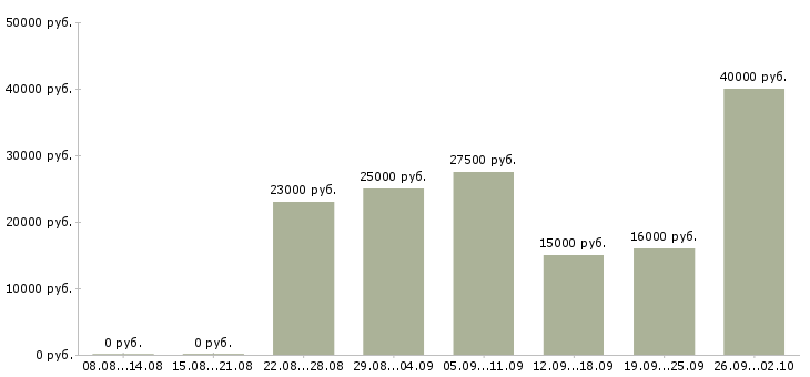 Вакансии менеджер для удаленной работы в Архангельске - Медиана зарплат менеджер для удаленной работы в Архангельске за 2 месяца