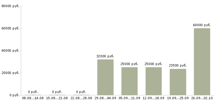 Вакансии менеджер интернет проекта в Самаре - Медиана зарплат менеджер интернет проекта в Самаре за 2 месяца