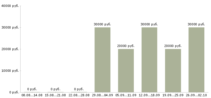 Вакансии менеджер корпоративного отдела в Казани - Медиана зарплат менеджер корпоративного отдела в Казани за 2 месяца