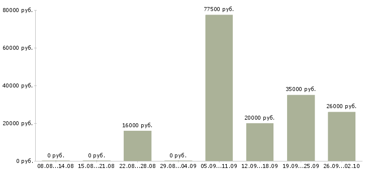 Вакансии менеджер по документации в Кемерово - Медиана зарплат менеджер по документации в Кемерово за 2 месяца