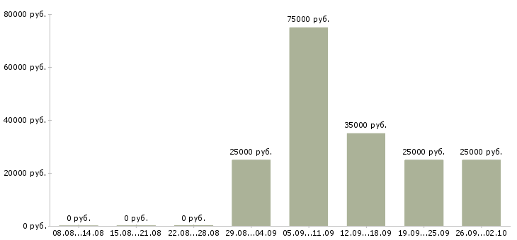 Вакансии менеджер по заявкам в Воронеже - Медиана зарплат менеджер по заявкам в Воронеже за 2 месяца