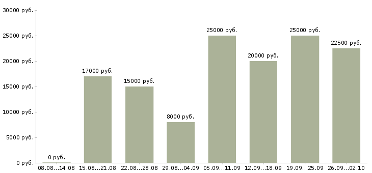 Вакансии менеджер по интернет продажам в Иваново - Медиана зарплат менеджер по интернет продажам в Иваново за 2 месяца