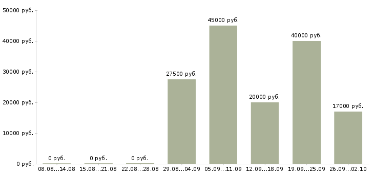 Вакансии менеджер по мероприятиям в Ульяновске - Медиана зарплат менеджер по мероприятиям в Ульяновске за 2 месяца