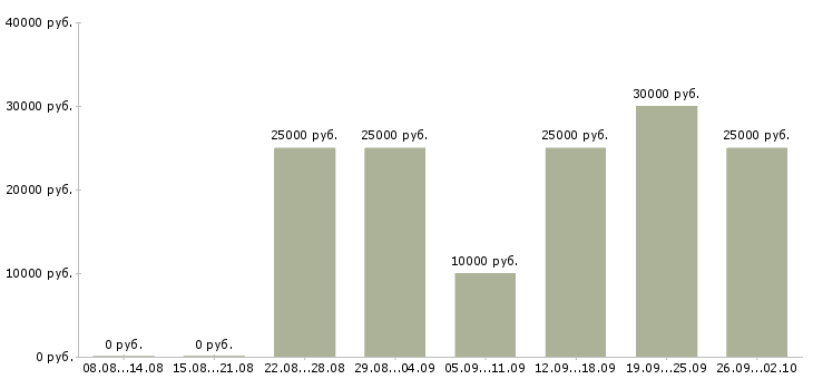 Вакансии менеджер по обучению и развитию в Чебоксарах - Медиана зарплат менеджер по обучению и развитию в Чебоксарах за 2 месяца