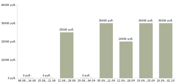 Вакансии менеджер по оптовым продажам Башкортостан - Медиана зарплат менеджер по оптовым продажам Башкортостан за 2 месяца