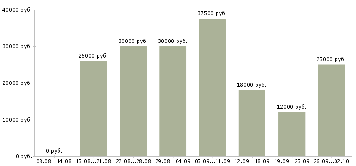 Вакансии менеджер по планированию в Волгограде - Медиана зарплат менеджер по планированию в Волгограде за 2 месяца