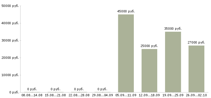 Вакансии менеджер по продажам в магазин в Казани - Медиана зарплат менеджер по продажам в магазин в Казани за 2 месяца