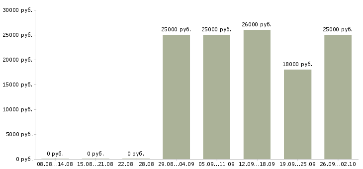 Вакансии менеджер по продаже домов в Иркутске - Медиана зарплат менеджер по продаже домов в Иркутске за 2 месяца
