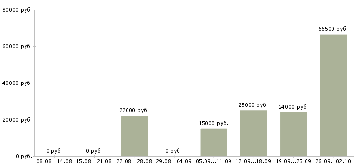 Вакансии менеджер по работе с магазинами Чувашия - Медиана зарплат менеджер по работе с магазинами Чувашия за 2 месяца