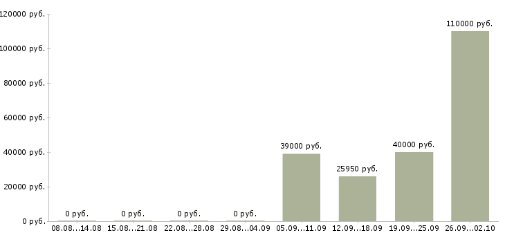 Вакансии менеджер по развитию сети в Туле - Медиана зарплат менеджер по развитию сети в Туле за 2 месяца