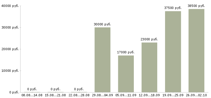 Вакансии менеджер по сервису Ростов-на-дону - Медиана зарплат менеджер по сервису Ростов-на-дону за 2 месяца