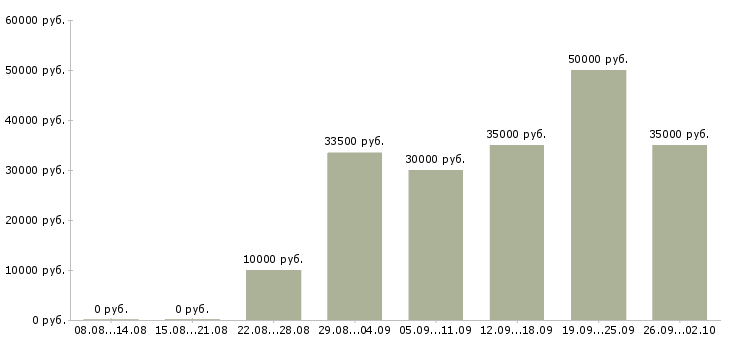 Вакансии менеджер поддержки продаж в Красноярске - Медиана зарплат менеджер поддержки продаж в Красноярске за 2 месяца