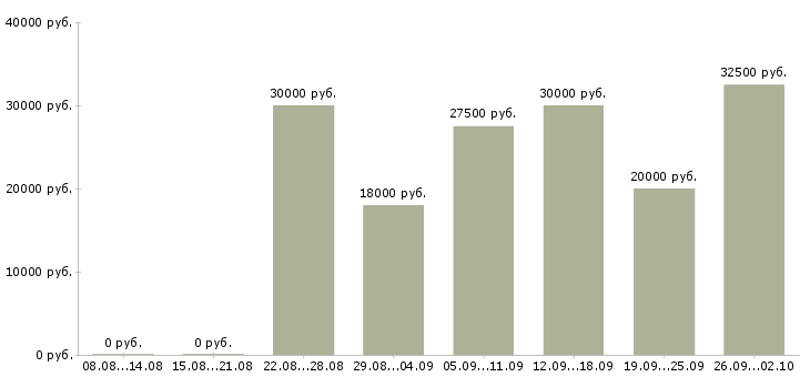 Вакансии менеджер продаж оборудования в Барнауле - Медиана зарплат менеджер продаж оборудования в Барнауле за 2 месяца