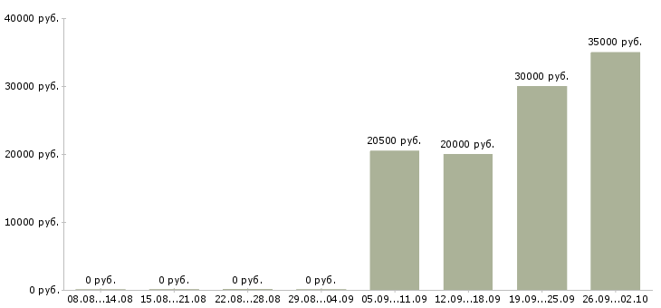 Вакансии менеджер продукта Чувашия - Медиана зарплат менеджер продукта Чувашия за 2 месяца