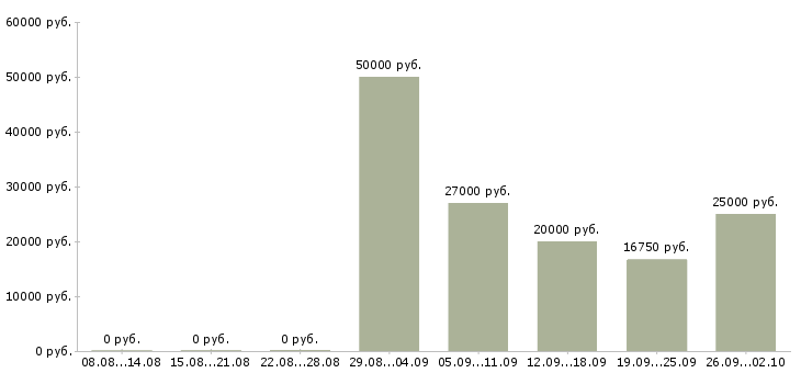 Вакансии менеджер развития сети в Саратове - Медиана зарплат менеджер развития сети в Саратове за 2 месяца