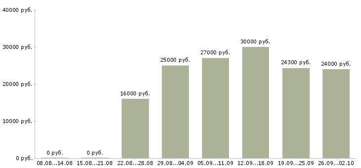 Вакансии менеджер сети в Костроме - Медиана зарплат менеджер сети в Костроме за 2 месяца