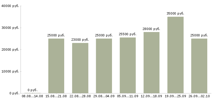 Вакансии менеджер удаленной работы в Ульяновске - Медиана зарплат менеджер удаленной работы в Ульяновске за 2 месяца