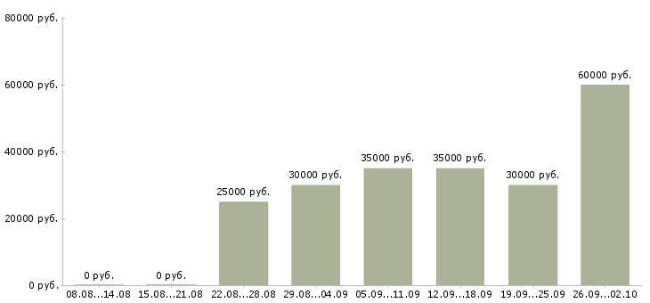 Вакансии менеджер холодных звонков в Перми - Медиана зарплат менеджер холодных звонков в Перми за 2 месяца