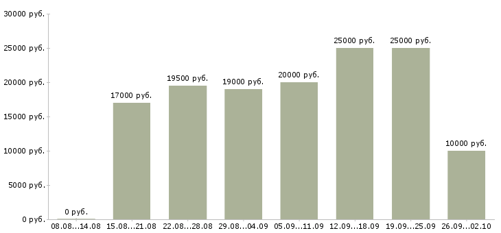 Вакансии менеджером интернет магазина в Иваново - Медиана зарплат менеджером интернет магазина в Иваново за 2 месяца