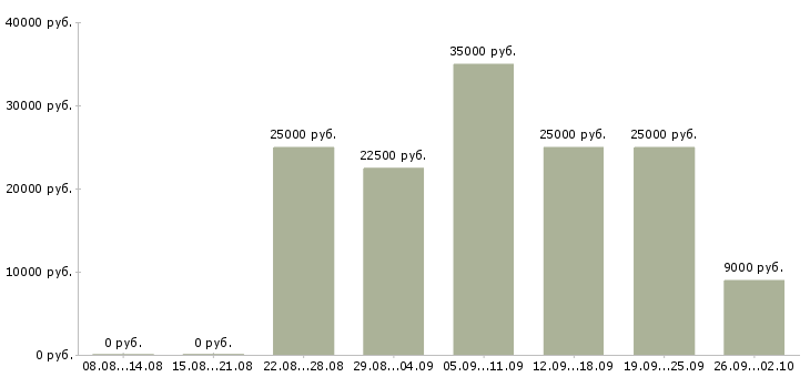 Вакансии менеджером интернет магазина в Саратове - Медиана зарплат менеджером интернет магазина в Саратове за 2 месяца