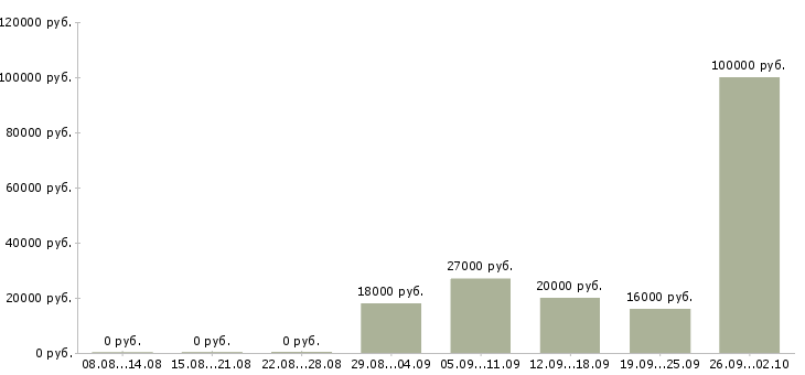 Вакансии менеджеры для удаленной работы в Белгороде - Медиана зарплат менеджеры для удаленной работы в Белгороде за 2 месяца