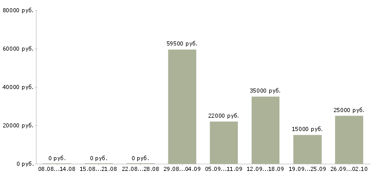 Вакансии менеджеры с корпоративными клиентами в Кургане - Медиана зарплат менеджеры с корпоративными клиентами в Кургане за 2 месяца