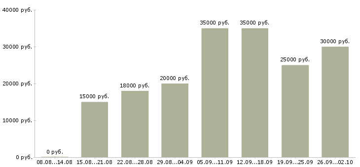Вакансии менеджеры удаленная работа в Перми - Медиана зарплат менеджеры удаленная работа в Перми за 2 месяца
