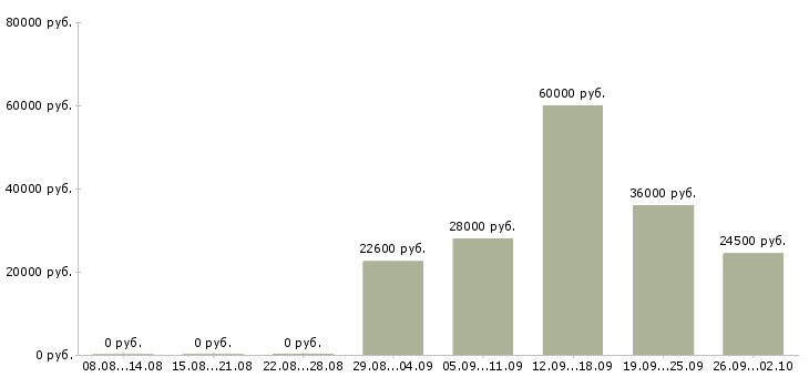 Вакансии мерчендайзер на подработку в Москве - Медиана зарплат мерчендайзер на подработку в Москве за 2 месяца