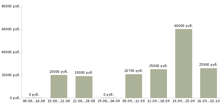 Вакансии на дому официально в Саранске - Медиана зарплат на дому официально в Саранске за 2 месяца
