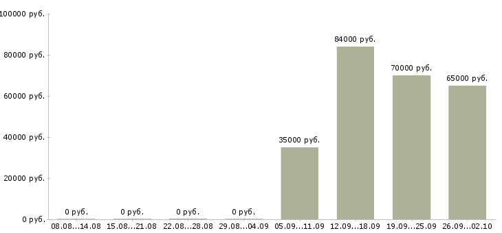 Вакансии начальник отдела по управлению персоналом в Москве - Медиана зарплат начальник отдела по управлению персоналом в Москве за 2 месяца
