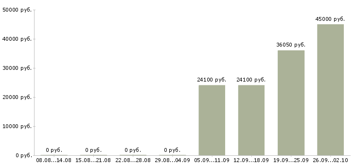 Вакансии ночной менеджер Башкортостан - Медиана зарплат ночной менеджер Башкортостан за 2 месяца