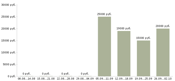 Вакансии оператор по приему заявок в Калининграде - Медиана зарплат оператор по приему заявок в Калининграде за 2 месяца