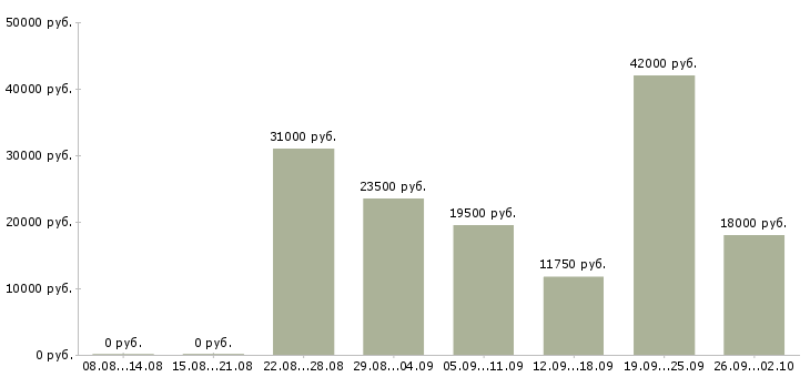 Вакансии подработка частичная занятость Санкт-петербург - Медиана зарплат подработка частичная занятость Санкт-петербург за 2 месяца