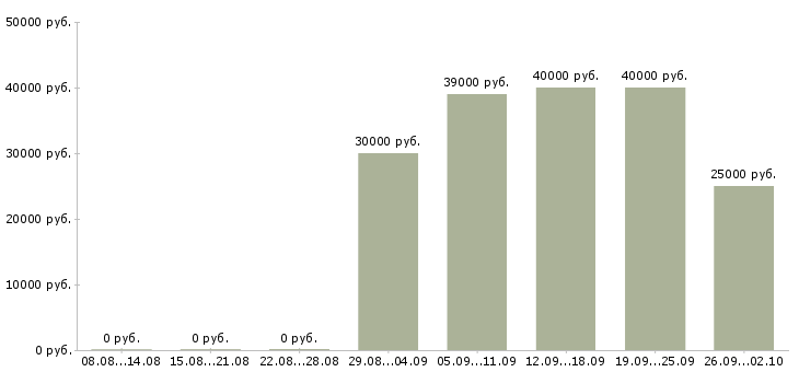 Вакансии помощник на склад Санкт-петербург - Медиана зарплат помощник на склад Санкт-петербург за 2 месяца