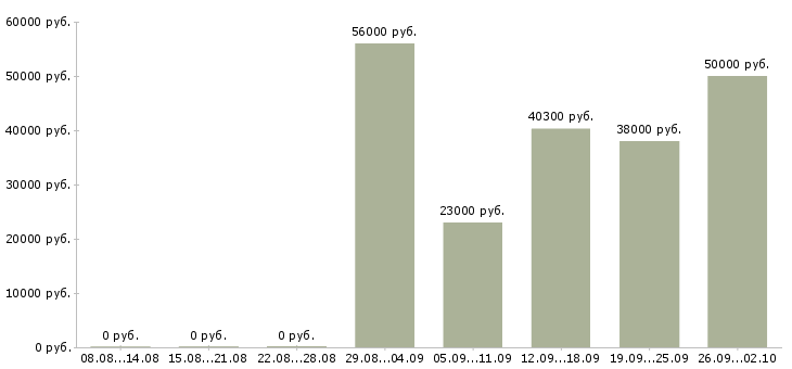 Вакансии работники на вахту в Владимире - Медиана зарплат работники на вахту в Владимире за 2 месяца