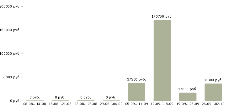 Вакансии рабочие склада в Ставрополе - Медиана зарплат рабочие склада в Ставрополе за 2 месяца