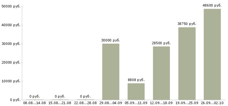 Вакансии рабочий в цех Татарстан - Медиана зарплат рабочий в цех Татарстан за 2 месяца